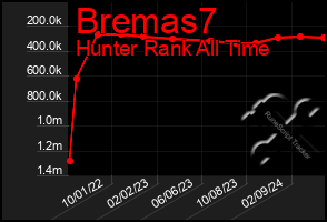 Total Graph of Bremas7