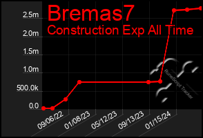 Total Graph of Bremas7