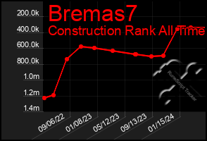 Total Graph of Bremas7