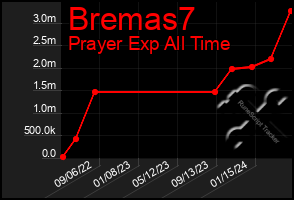 Total Graph of Bremas7