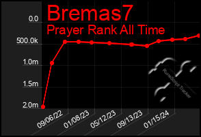 Total Graph of Bremas7