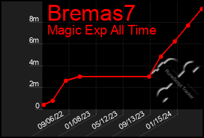 Total Graph of Bremas7