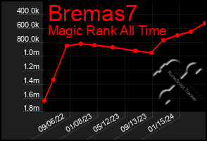 Total Graph of Bremas7