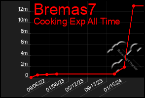 Total Graph of Bremas7