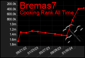 Total Graph of Bremas7