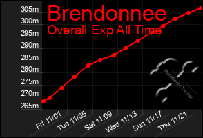 Total Graph of Brendonnee