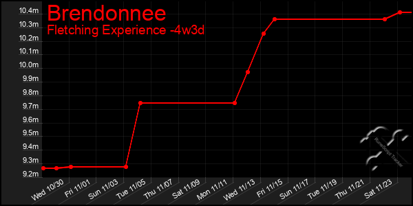 Last 31 Days Graph of Brendonnee