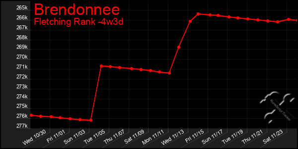 Last 31 Days Graph of Brendonnee