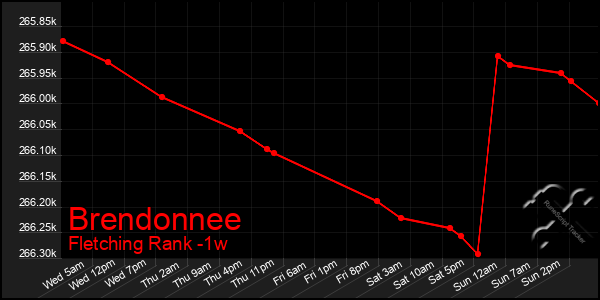 Last 7 Days Graph of Brendonnee