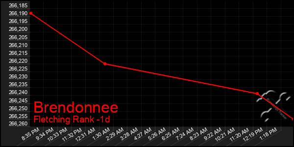 Last 24 Hours Graph of Brendonnee