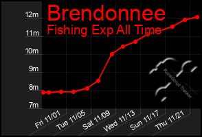 Total Graph of Brendonnee