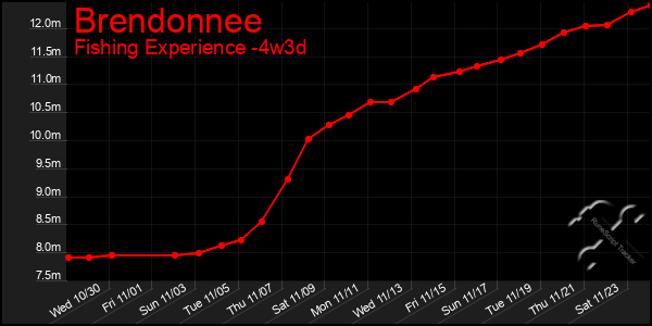 Last 31 Days Graph of Brendonnee