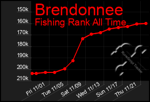 Total Graph of Brendonnee