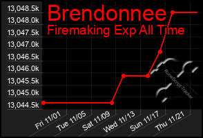 Total Graph of Brendonnee