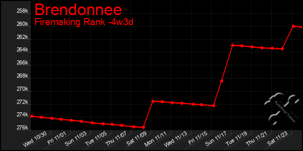 Last 31 Days Graph of Brendonnee