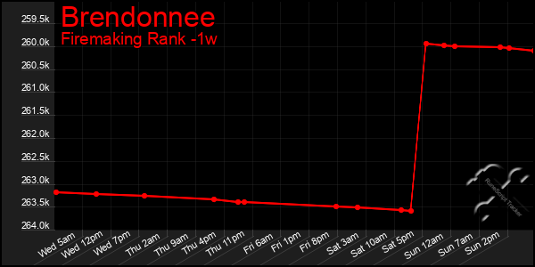 Last 7 Days Graph of Brendonnee