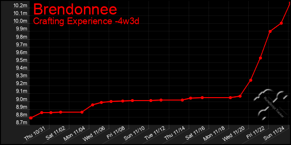 Last 31 Days Graph of Brendonnee