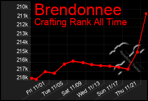 Total Graph of Brendonnee