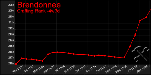 Last 31 Days Graph of Brendonnee