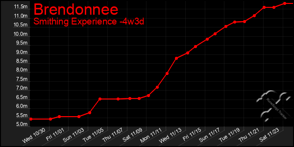 Last 31 Days Graph of Brendonnee