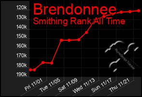 Total Graph of Brendonnee