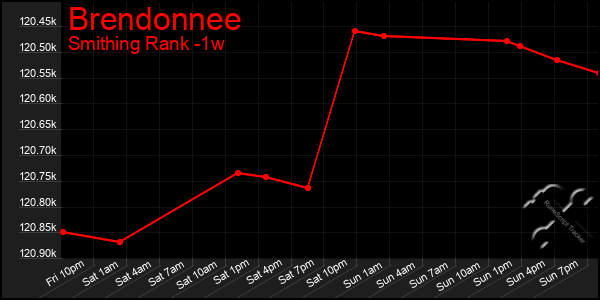 Last 7 Days Graph of Brendonnee