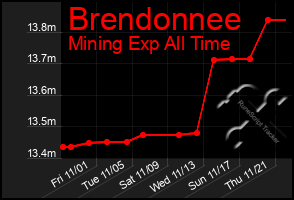 Total Graph of Brendonnee