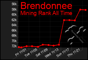 Total Graph of Brendonnee