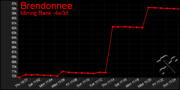 Last 31 Days Graph of Brendonnee