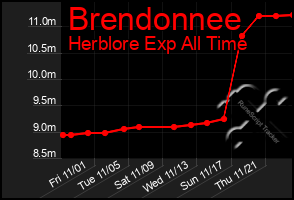 Total Graph of Brendonnee