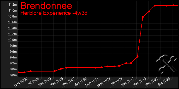 Last 31 Days Graph of Brendonnee