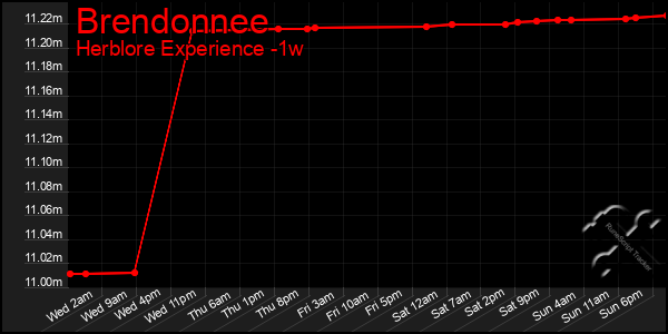 Last 7 Days Graph of Brendonnee