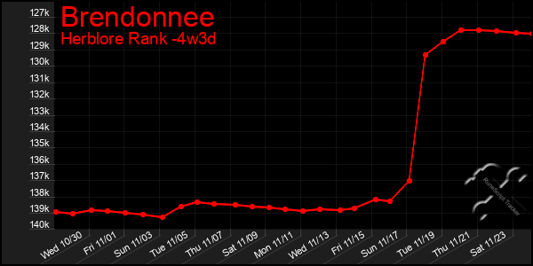 Last 31 Days Graph of Brendonnee