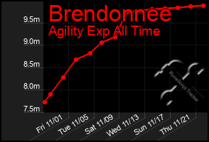 Total Graph of Brendonnee