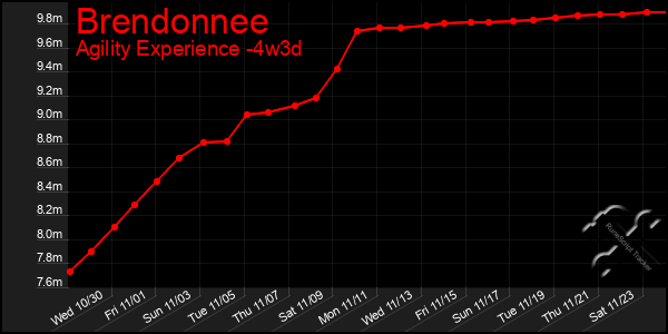 Last 31 Days Graph of Brendonnee