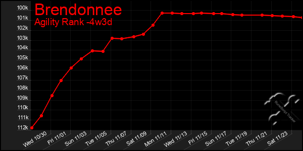 Last 31 Days Graph of Brendonnee