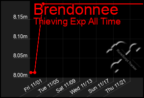 Total Graph of Brendonnee