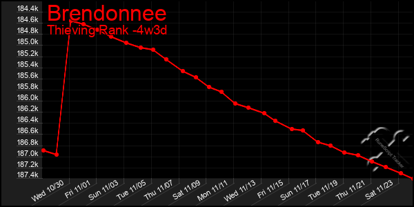 Last 31 Days Graph of Brendonnee