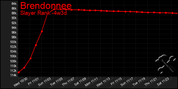 Last 31 Days Graph of Brendonnee