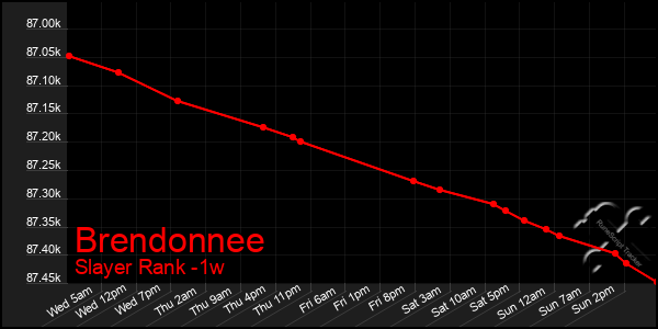 Last 7 Days Graph of Brendonnee