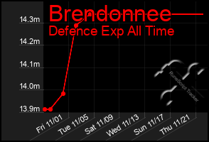 Total Graph of Brendonnee