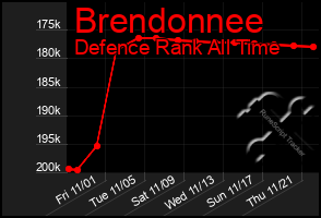 Total Graph of Brendonnee