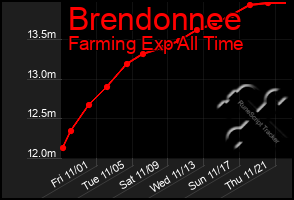 Total Graph of Brendonnee