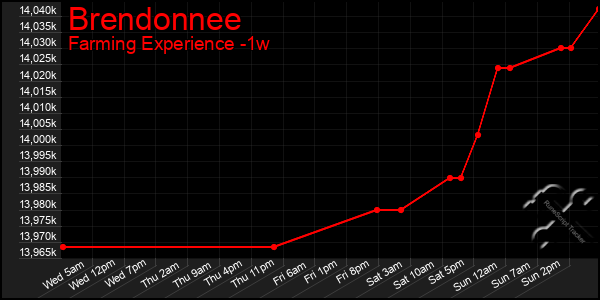 Last 7 Days Graph of Brendonnee