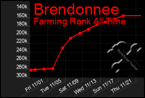 Total Graph of Brendonnee