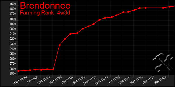 Last 31 Days Graph of Brendonnee