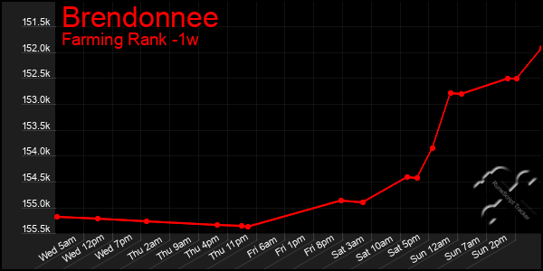 Last 7 Days Graph of Brendonnee