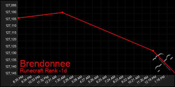 Last 24 Hours Graph of Brendonnee