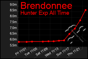 Total Graph of Brendonnee