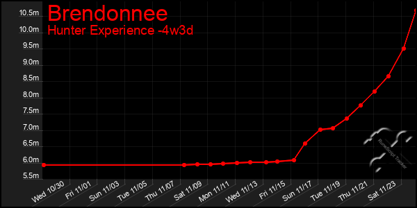 Last 31 Days Graph of Brendonnee